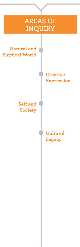 Areas of Inquiry chart illustrates aspects of the Undergraduate Curriculum. 