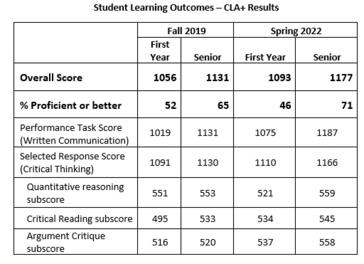 A chart showing student learning outcomes for School of Global Business