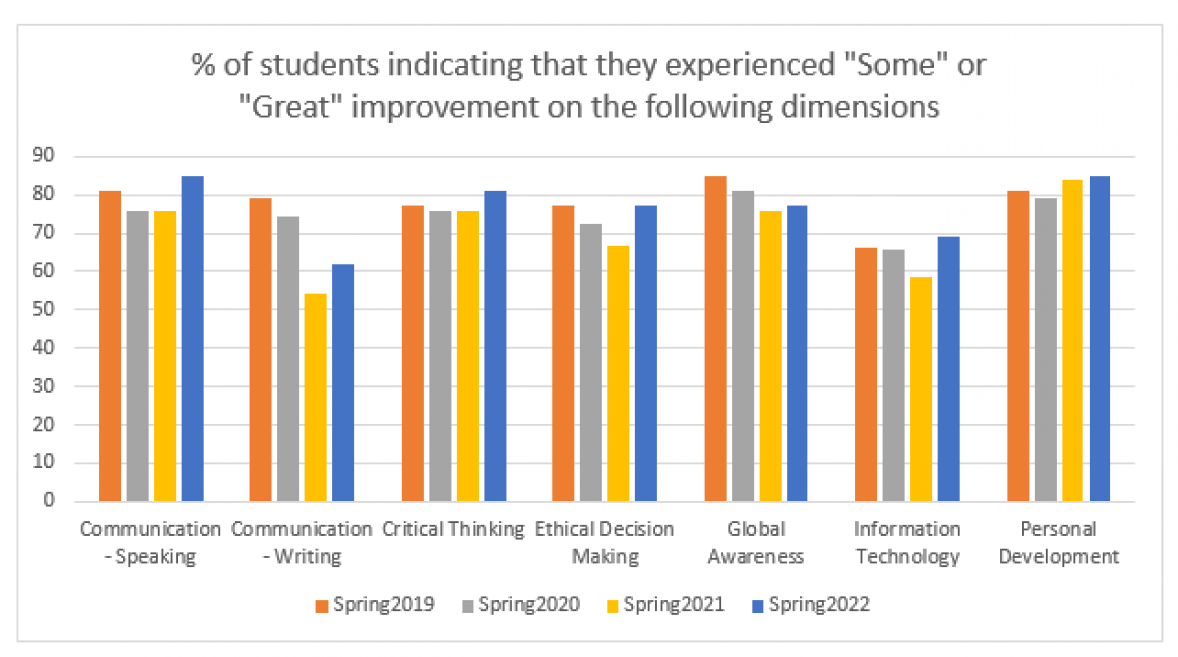 A graph showing the percentages of students who self indicate that they have had improvement from the time they entered Arcadia.