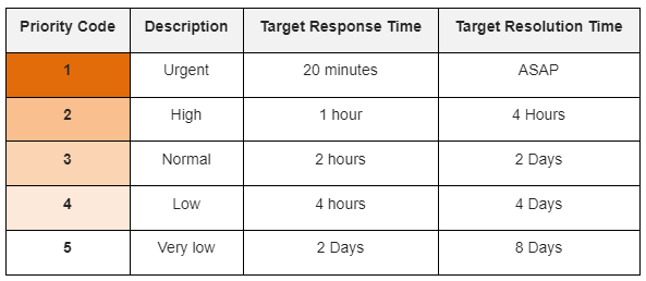 Priority Code Response Chart