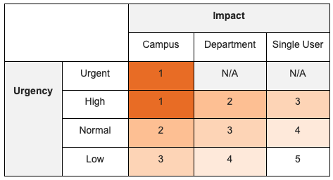 Priority Impact Matrix Chart