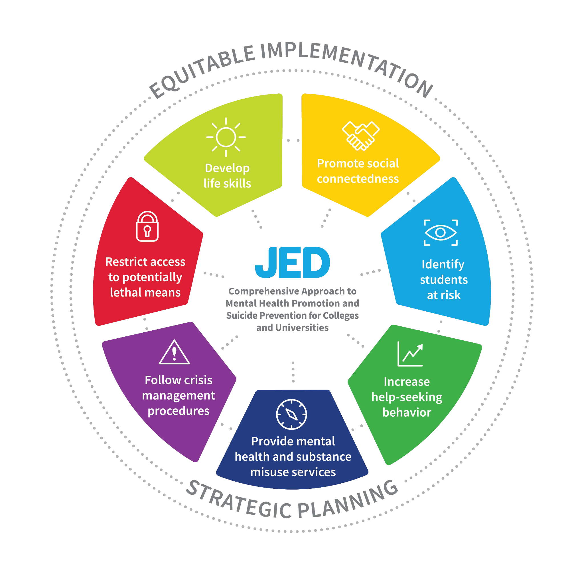 A seven-panel JED chart illustrates equitable implementation and strategic planning.