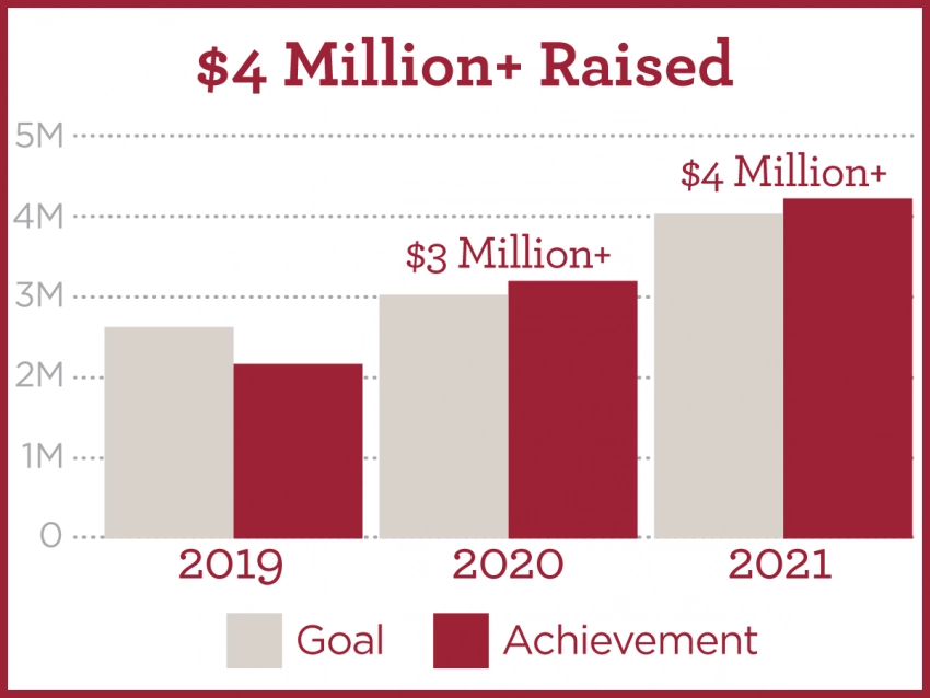 Chart showing 4 million dollars raised for 2021