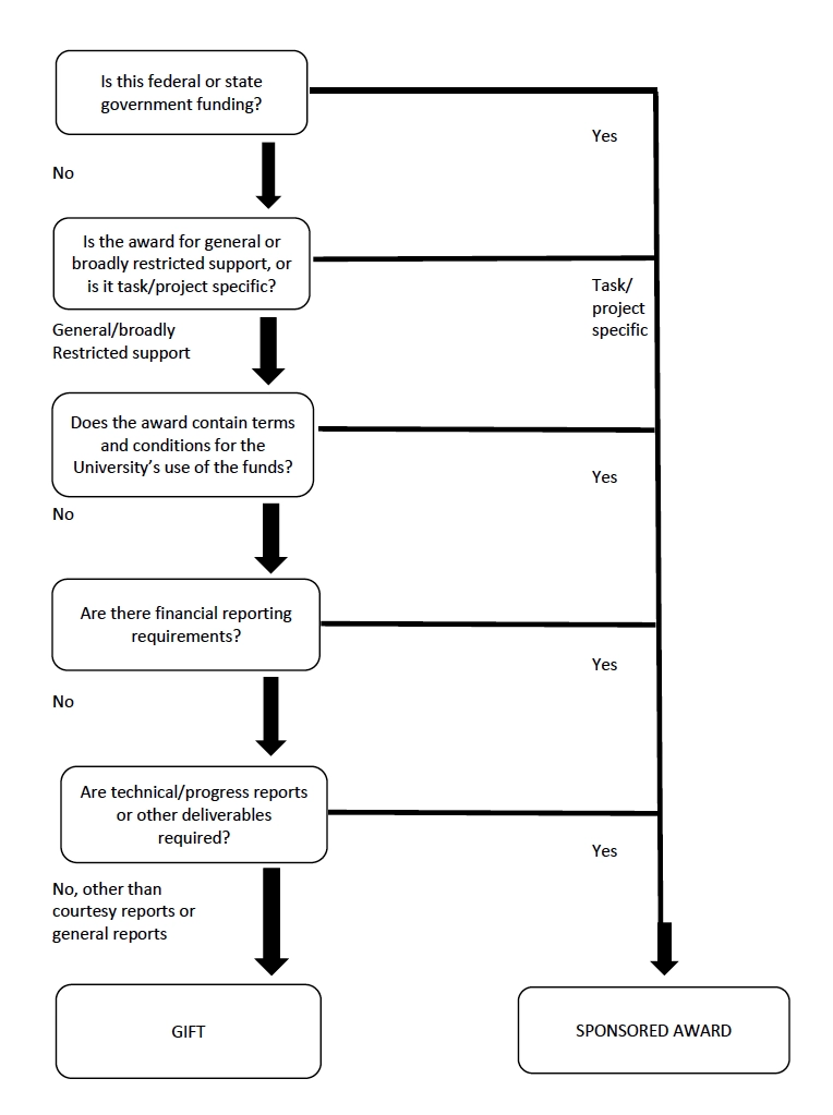 A visual flow chart for Distinguishing Gifts From Sponsored Awards Policy