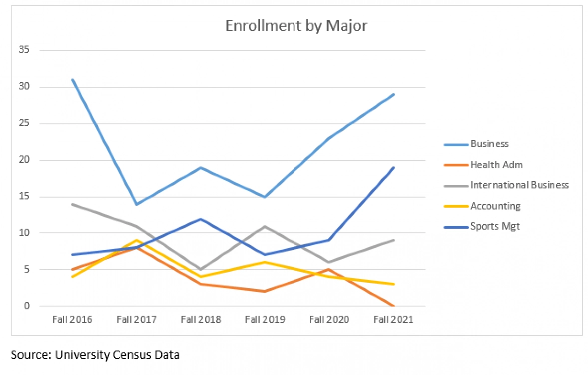 A graph showing the enrollment by majors within the School of Global Business