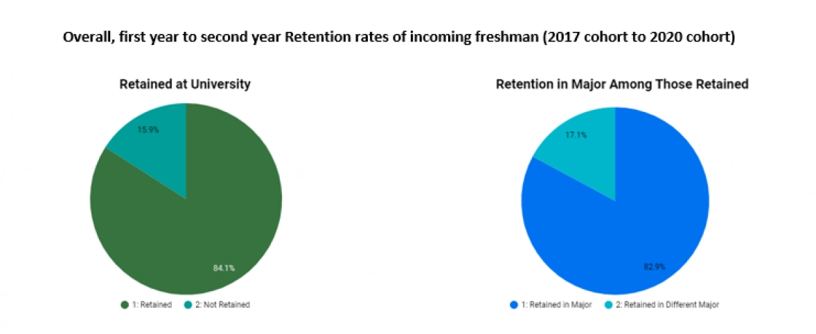 A graph depicting retention rates for the students in the School of Global Business