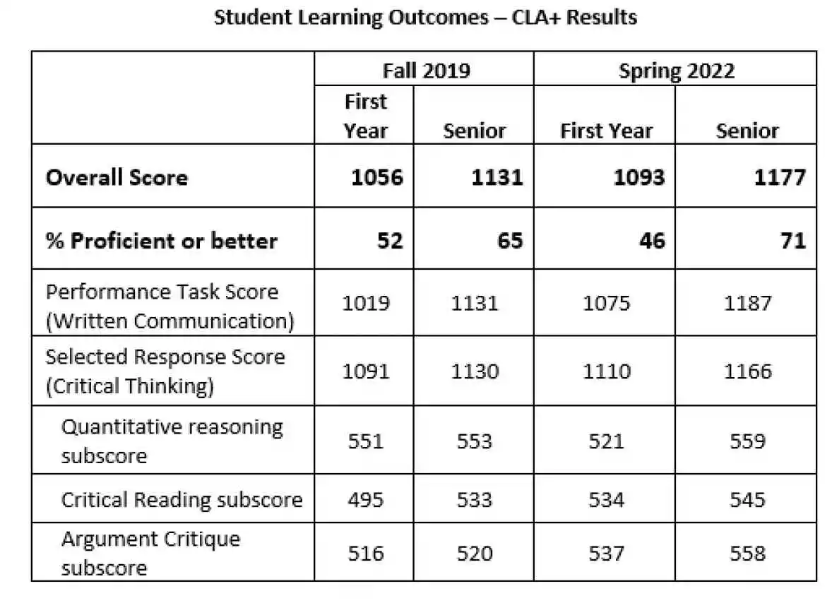 A chart showing student learning outcomes for School of Global Business