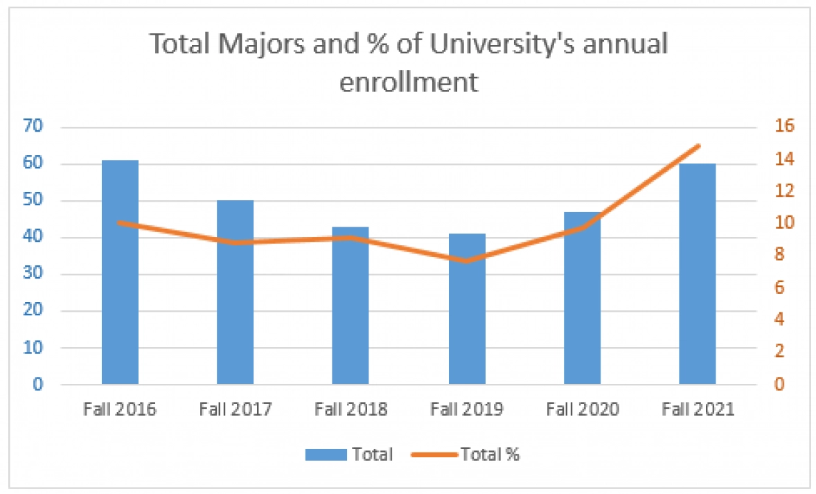 A graph showing the total majors and percentage of the university's enrollment
