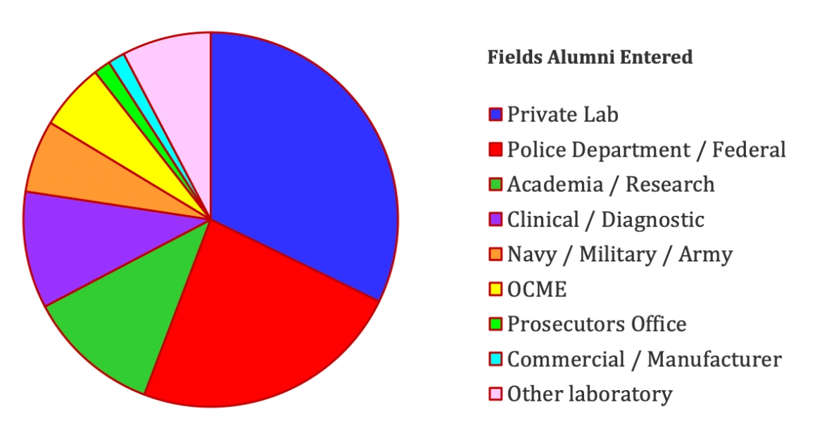 A pie graph shows the career fields of Forensic Science, MS graduates