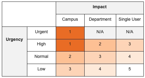 Priority Impact Matrix Chart