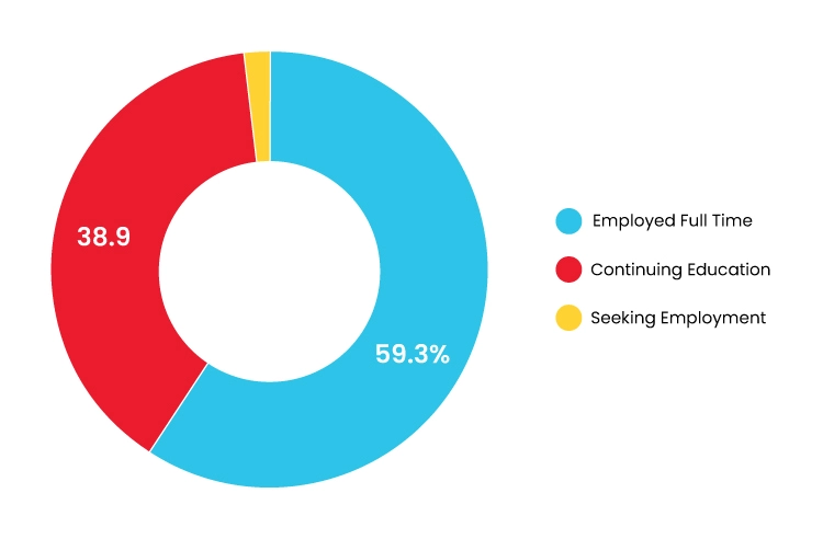 A blue, red, and yellow pie chart illustrating employment, continuing education, and unemployment.